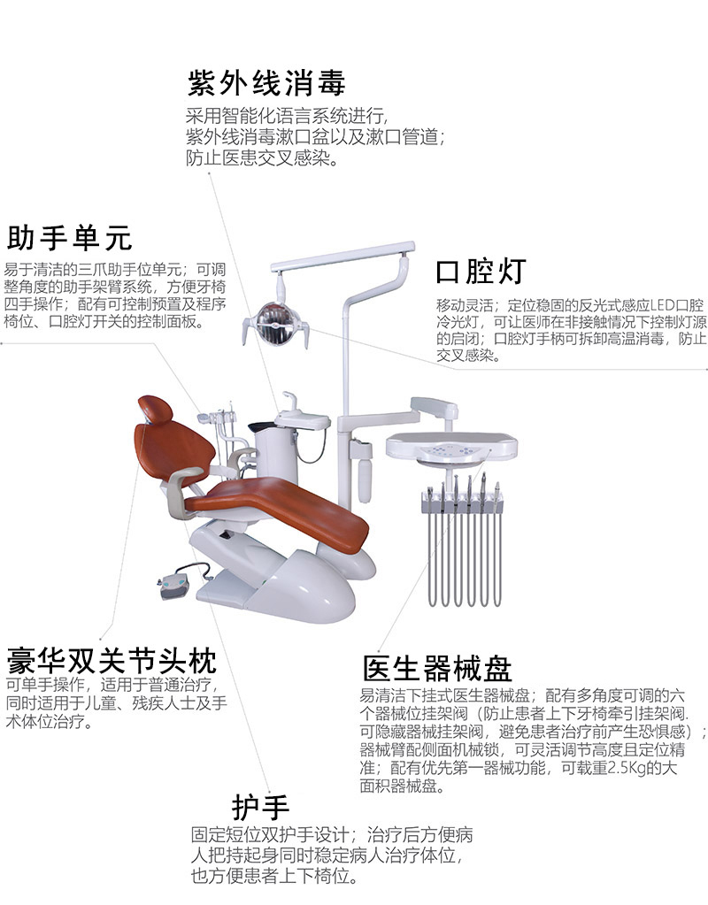 配有機(jī)椅互鎖系統(tǒng)：當(dāng)手機(jī)工作時(shí),，醫(yī)護(hù)人員誤操作 ， 安全保護(hù)功能將椅位處于鎖定狀態(tài) ,。緊急靜止保護(hù)功能：腳踏及器械臺(tái)帶緊急靜止安全功能,，防止牙椅誤操作及突發(fā)事件產(chǎn)生,。 急救椅位設(shè)計(jì)：可設(shè)置靠背-5° 調(diào)節(jié)。組合式腳踏開關(guān)（控制患者座椅上下及靠背前后；控制手機(jī)／超聲波潔牙機(jī)的操作,， 帶愚者座椅記憶儲(chǔ)存,，同時(shí)帶患者牙椅緊急開關(guān)）